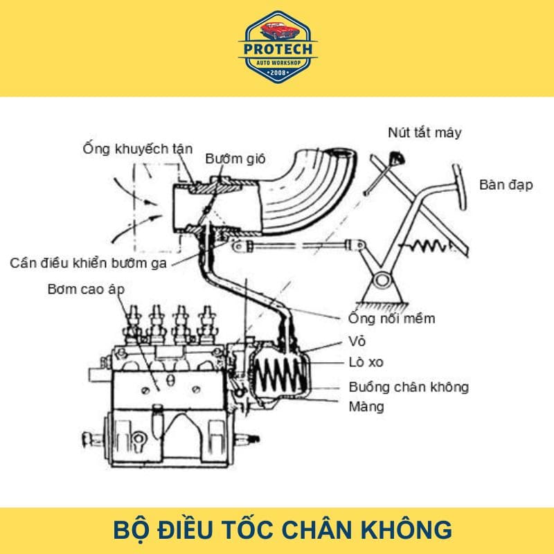 Bộ điều tốc chân không