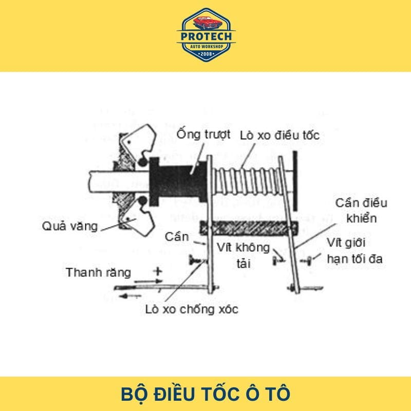 Bộ điều tốc ô tô