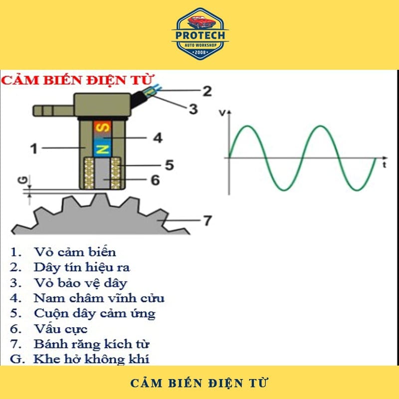 Cảm biến hiệu ứng điện từ