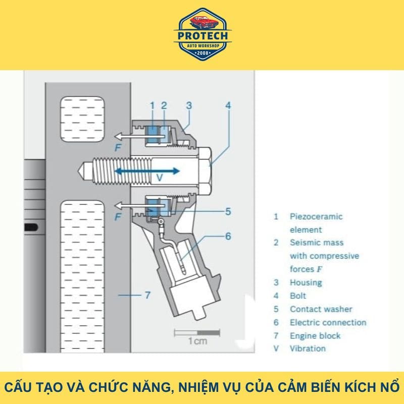 Cấu tạo, chức năng và nhiệm vụ cảm biến kích nổ