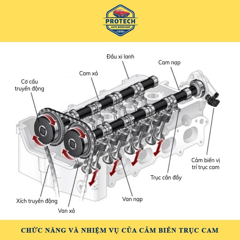 Chức năng và nhiệm vụ của cảm biến trục cam