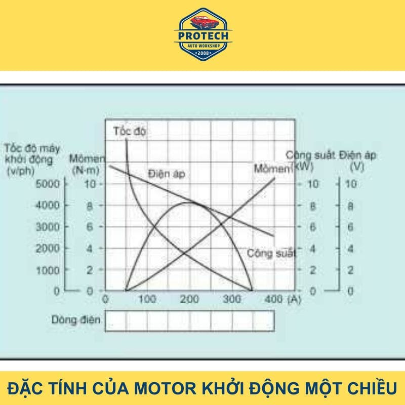 Đặc tính của motor khởi động một chiều