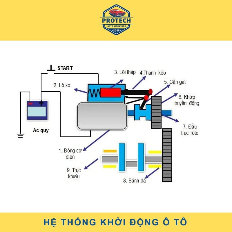 Hệ thống khởi động ô tô | Cấu tạo, nguyên lý & phân loại