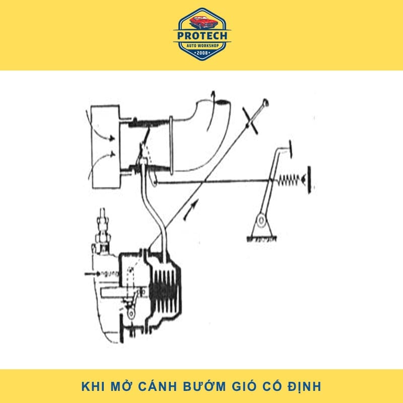 Khi mở cánh bướm gió cố định