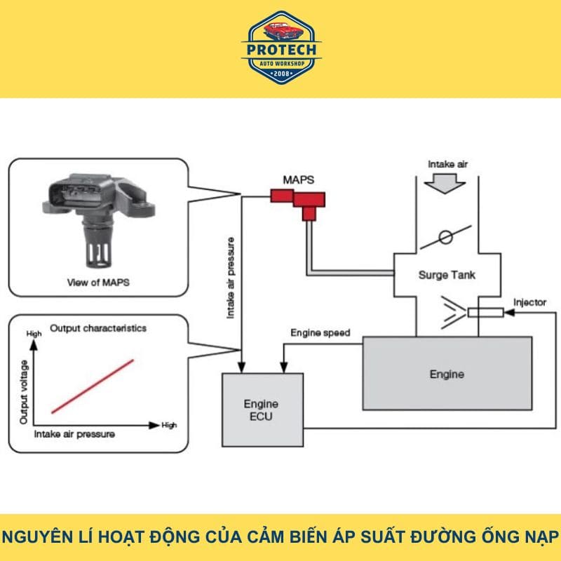 Nguyên lý hoạt động cảm biến áp suất đường ống nạp