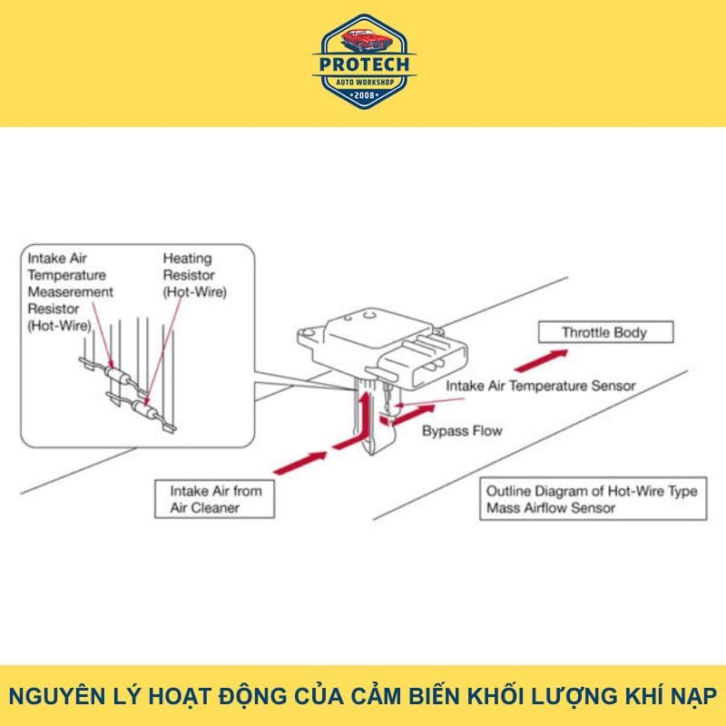 Nguyên lý hoạt động của cảm biến khối lượng khí nạp