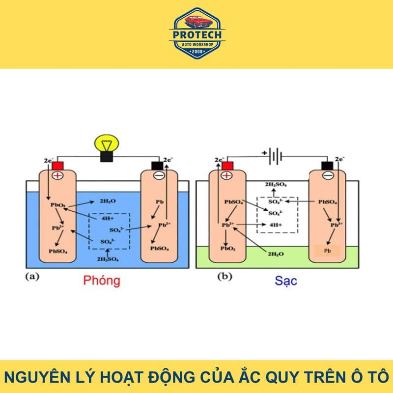 Nguyên lý hoạt động của ắc quy trên ô tô