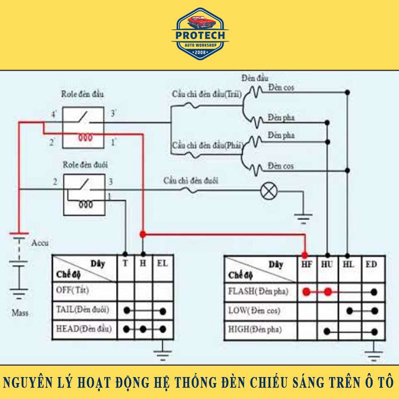 Nguyên lý hoạt động hệ thống đèn chiếu sáng trên xe ô tô