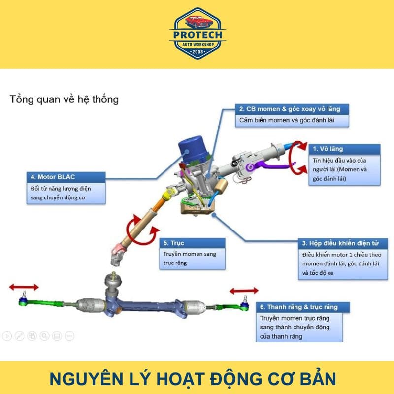 Nguyên lý hoạt động hệ thống lái trợ lực thủy lực