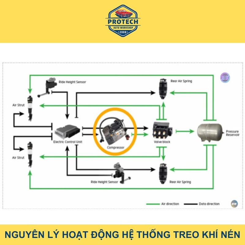 Nguyên lý hoạt động hệ thống treo khí nén