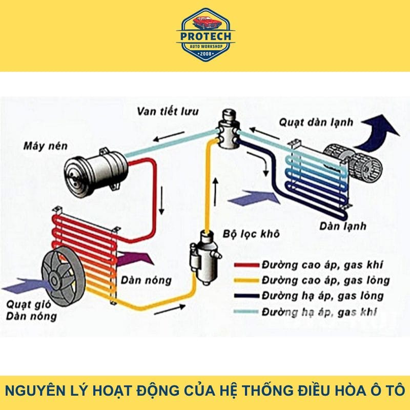 Nguyên lý hoạt động hệ thống điều hòa ô tô