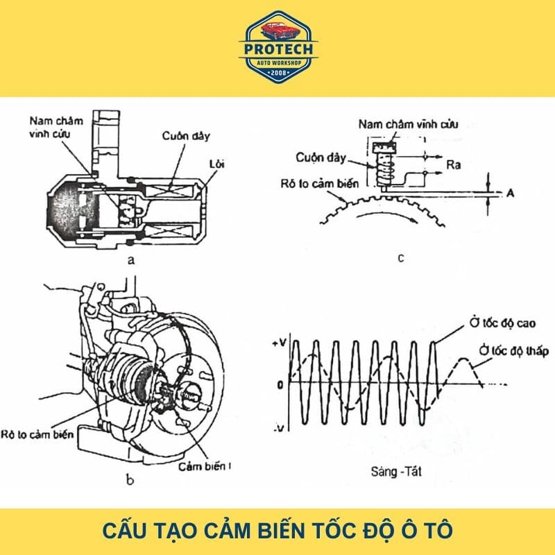 Cấu tạo cảm biến tốc độ ô tô