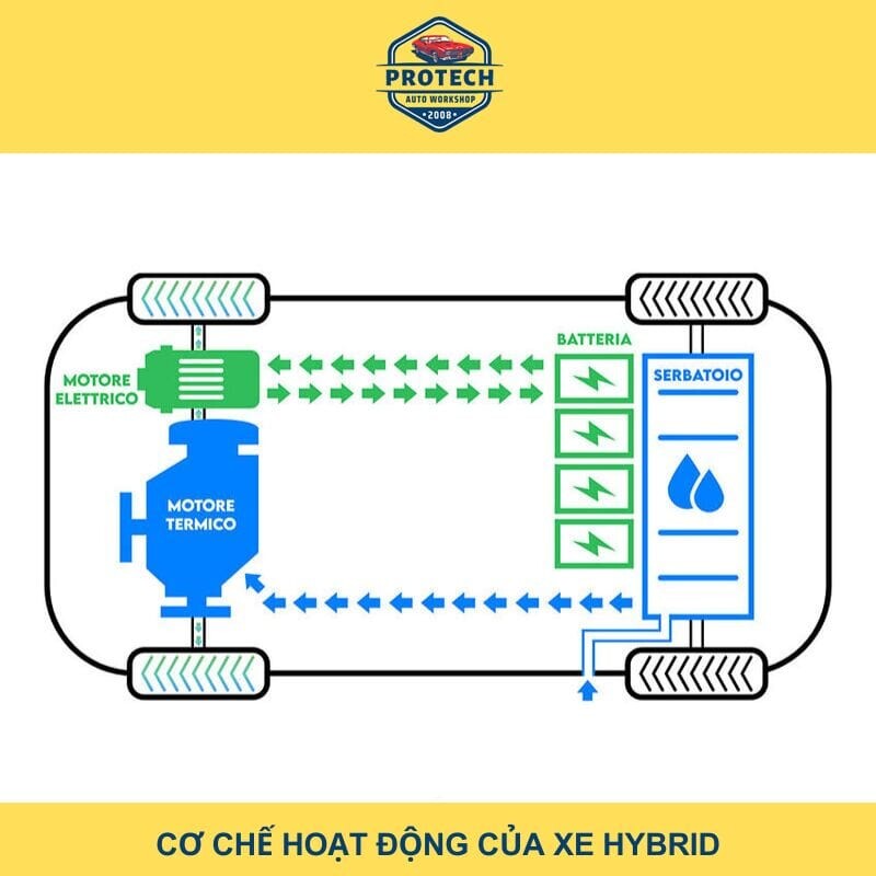 Cơ chế hoạt động của xe Hybrid