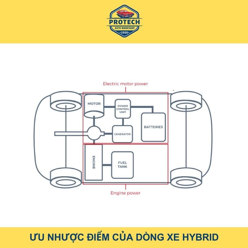 Ưu nhược điểm của dòng xe công nghệ Hybrid