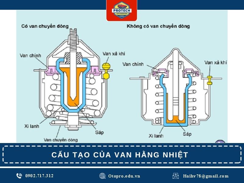 Cấu tạo của van hằng nhiệt