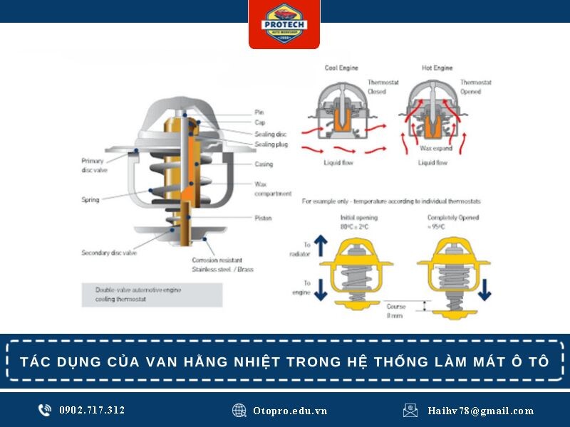 Tác dụng của van hằng nhiệt trong hệ thống làm mát ô tô