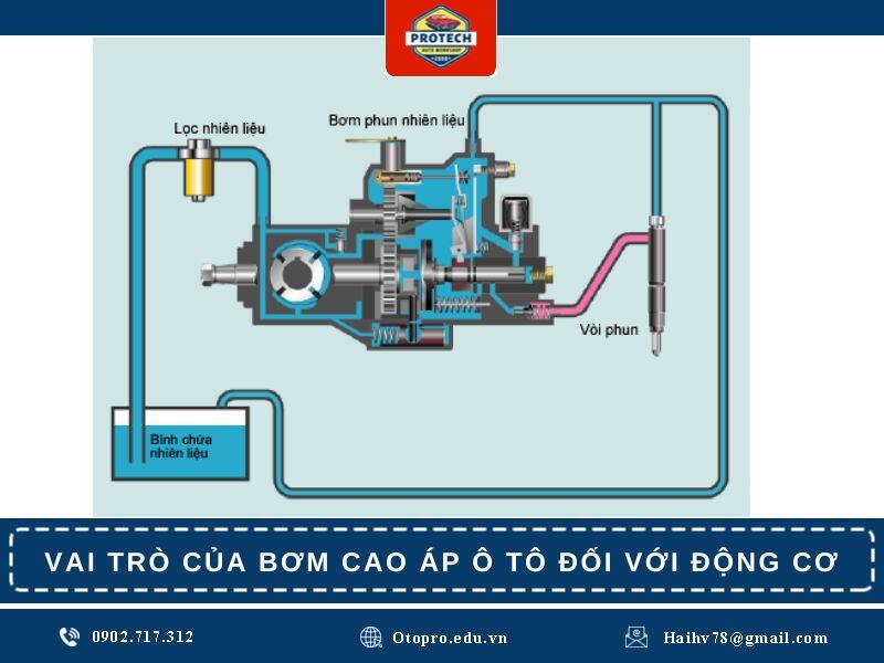 Vai trò của bơm cao áp ô tô đối với động cơ