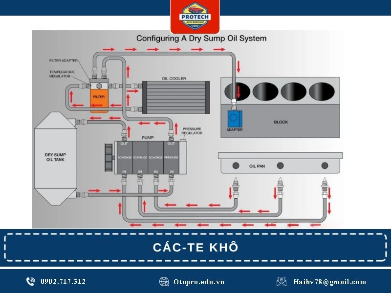 Các-te khô