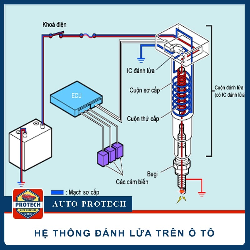 Hệ thống đánh lửa trên ô tô là gì? Cấu tạo, nguyên lý