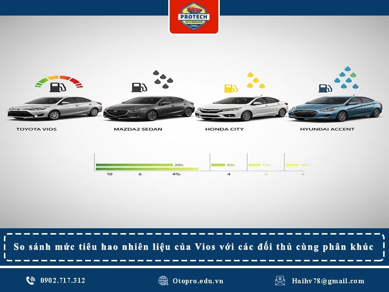 So sánh mức tiêu hao nhiên liệu của Vios với các đối thủ cùng phân khúc